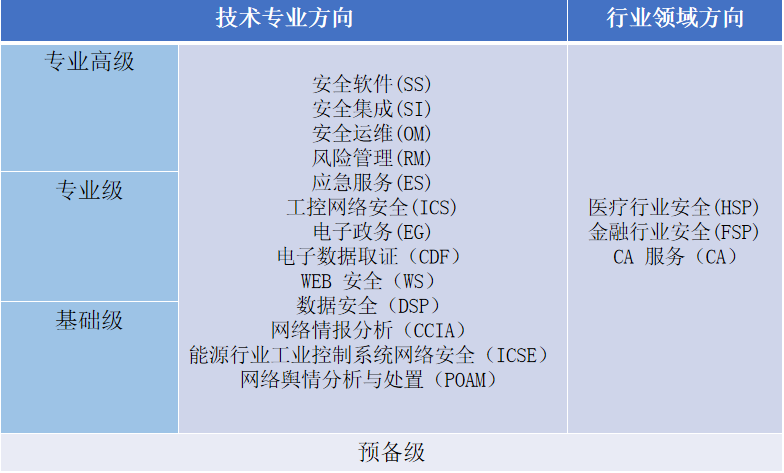 CCRC信息安全認(rèn)證與信息系統(tǒng)軟件開發(fā)資質(zhì)二級 聚焦網(wǎng)絡(luò)信息安全軟件開發(fā)的關(guān)鍵路徑